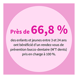 Près de 66,8 % des enfants et jeunes entre 3 et 24 ans ont bénéficié d’un rendez-vous de prévention bucco-dentaire (M’T dents) pris en charge à 100 %.