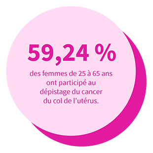 59,24 % des femmes de 25 à 65 ans ont participé au dépistage du cancer du col de l’utérus.