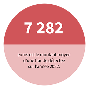7 282 € est le montant moyen d’une fraude détectée sur l’année 2022. 