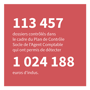 113 457 dossiers contrôlés dans le cadre du Plan de Contrôle Socle de l’Agent Comptable qui ont permis de détecter 1 024 188 € d’indus.
