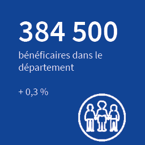 384 500 bénéficiaires dans le département + 0,3 %