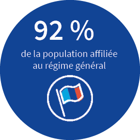 92 % de la population affiliée au régime général