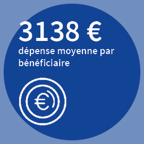 3138 € dépense moyenne par bénéficiaire