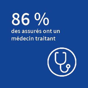 86 % des assurés ont un médecin traitant