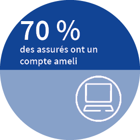 70 % des assurés ont un compte ameli