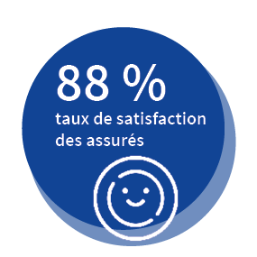 88 % taux de satisfaction des assurés