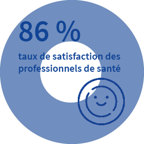 86 % taux de satisfaction des professionnels de santé