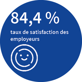 84,4 % taux de satisfaction des employeurs