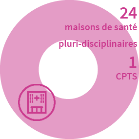 24 maisons de santé pluri-disciplinaires et 1 CPTS