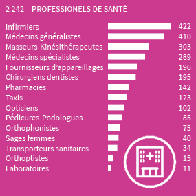 2242 professionnels de santé (422 infirmiers, 410 médecins généralistes, 303 masseurs-kinésithérapeutes, 289 Médecins spécialistes, 196 Fournisseurs d’appareillages, 195 Chirurgiens-dentistes, 142 pharmacies, 123 taxis, 102 opticiens, 85 pédicures-podologues, 75 orthophonistes, 40 sages-femmes, 34 transporteurs sanitaires, 15 orthoptistes, 11 laboratoires)