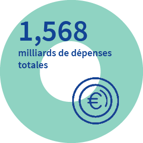 1 568 milliards d’€ de dépenses totales