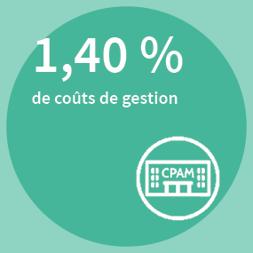 1,40 % de coûts de gestion