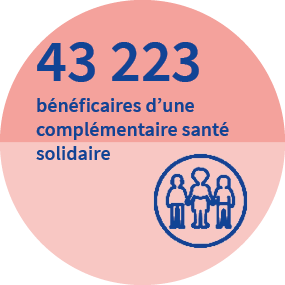 43 223 bénéficiaires d’une Complémentaire Santé Solidaire