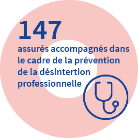 147 assurés accompagnés dans le cadre de Prévention de la Désinsertion Professionnelle