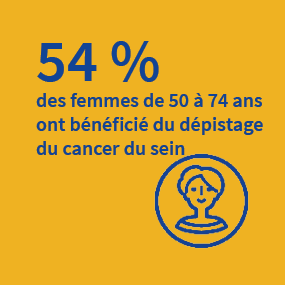 54 % des femmes de 50 à 74 ans ont bénéficié du dépistage du cancer du sein