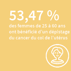 53,47 % des femmes de 25 à 60 ans ont bénéficié d’un dépistage du col de l’utérus