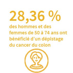 28,36 % des hommes et femmes de 50 à 74 ans ont bénéficié d’un dépistage du cancer du colon