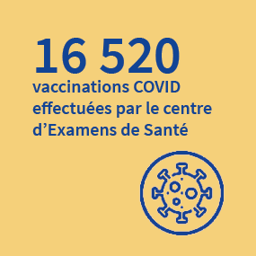 16 520 vaccinations covid effectuées par le Centre d’examens de santé