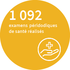 1 092 examens périodiques de santé réalisés