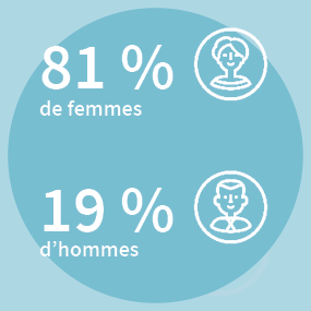 81 % de femmes et 19 % d’hommes