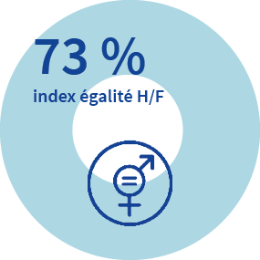 73 % index égalité H/F