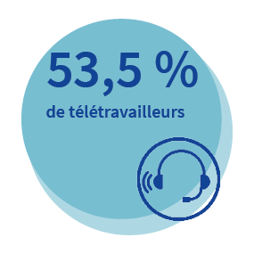 53,5 % de télétravailleurs