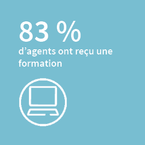 83 % d’agents ont reçu une formation