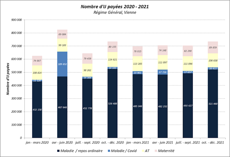 En 2020 et en 2021 l’activité de gestion des arrêts de travail a été très dense autour des arrêts maladie/maternité/paternité et les arrêts en lien avec la COVID. Le graphique montre la proportion des arrêts en fonction du motif : maladie, covid, Accident de Travail, Maternité. Les arrêts maladie représentent la plus grande part des IJ payées. Viennent ensuite les Accidents du travail, la maternité et enfin le covid sauf entre avril et juin 2020 ou les arrêts covid étaient plus importants que les AT et la maternité.