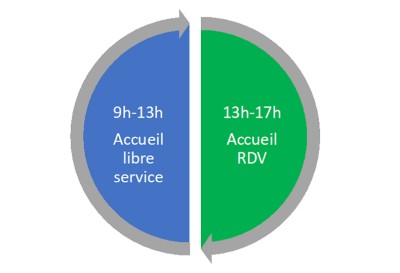 Schéma indiquant les horaires d’accueil de la CPAM de la Vienne soit 9h-13h : accueil libre service et 13h-17h : accueil sur rendez-vous