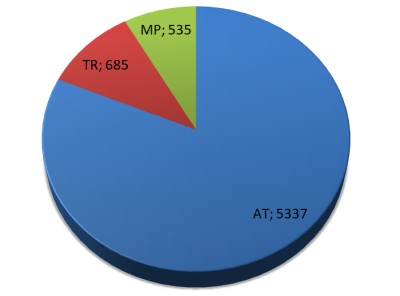 Répartition des dossiers étudiés en 2021