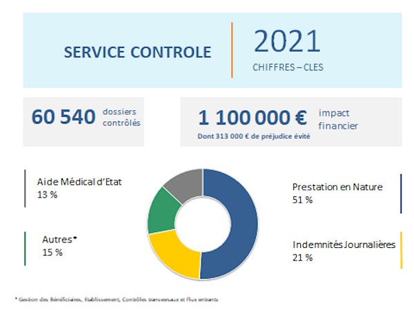 Chiffres-clés du service Contrôle pour l’année 2021