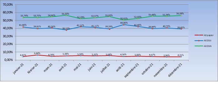 Taux d'attestations de salaire dans les flux dématérialisés + attestations papier