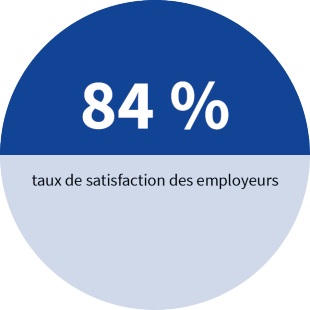 84 % taux de satisfaction des employeurs