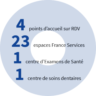 4 points d’accueil sur RDV, 23 espaces France Services, 1 centre d’examens de santé, 1 centre de soins dentaires