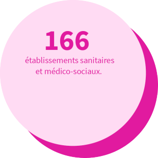 166 établissements sanitaires et médico-sociaux