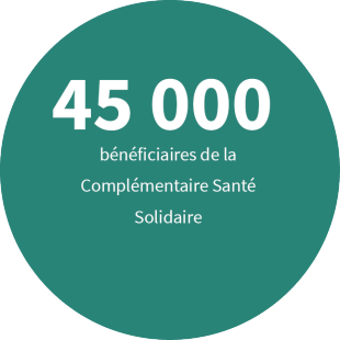 45 000 bénéficiaires d’une Complémentaire Santé Solidaire