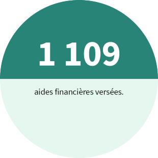 1 109 aides financières versées