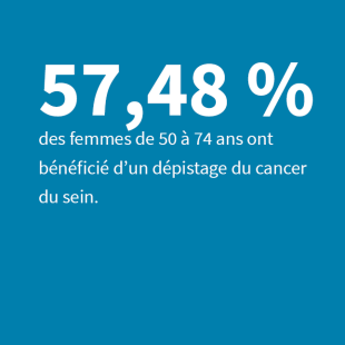 57,48 % des femmes de 50 à 74 ans ont bénéficié du dépistage du cancer du sein
