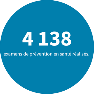 4 138 examens de prévention en santé réalisés