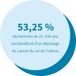 53,25 % des femmes de 25 à 60 ans ont bénéficié d’un dépistage du col de l’utérus