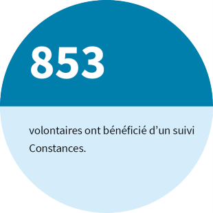 853 volontaires ont bénéficié d’un suivi Constances