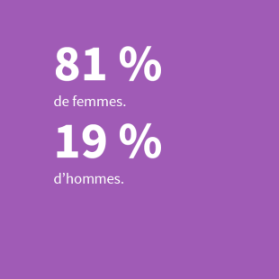 81 % de femmes et 19 % d’hommes