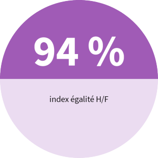 94 % index égalité H/F