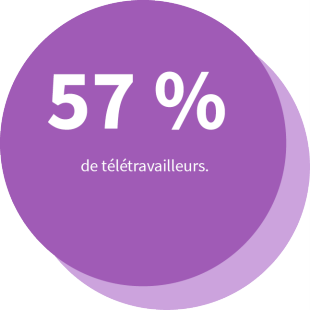 57 % de télétravailleurs