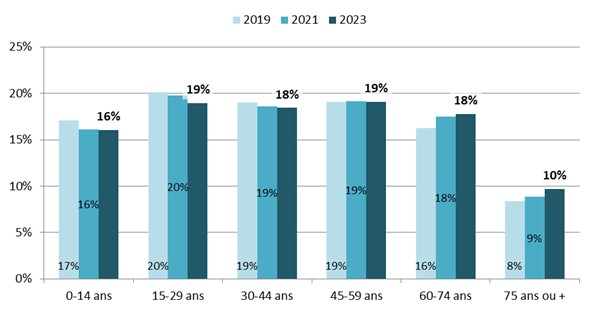Evolution de la population protégée de la CPAM de Poitiers par classe d’âge