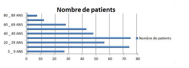 Nombre de patients
