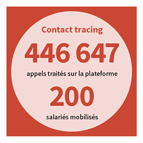 446 647 appels traotés sur la plateforme et 200 salariés mobilisés