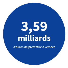 3,59 milliards d'euros de prestations versées