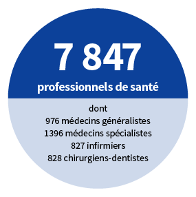 7847 professionnels de santé