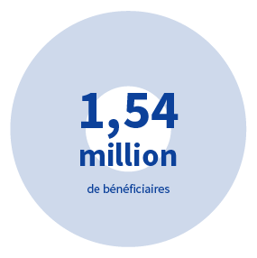 1,54 million de bénéficiaires